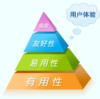 用戶體驗對濟寧網(wǎng)站建設(shè)的重要性